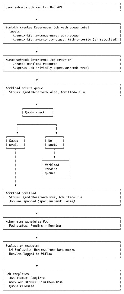 Lifecycle of an evaluation job with preemption disabled