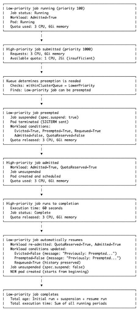 lifecycle of an evaluation job with preemption enabled